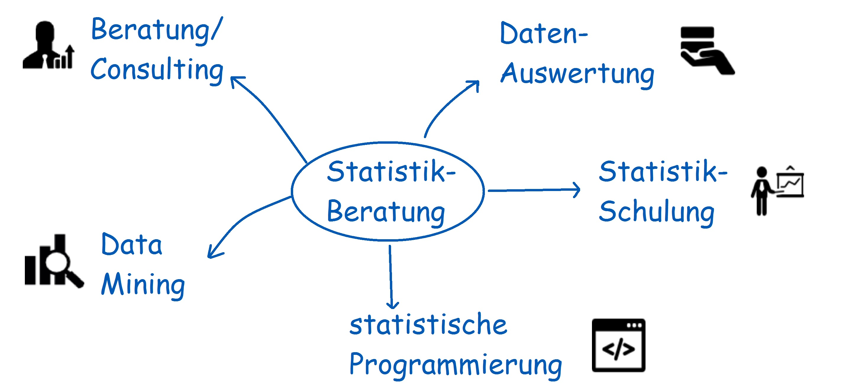 Statistik-Beratung Statistik-Beratung