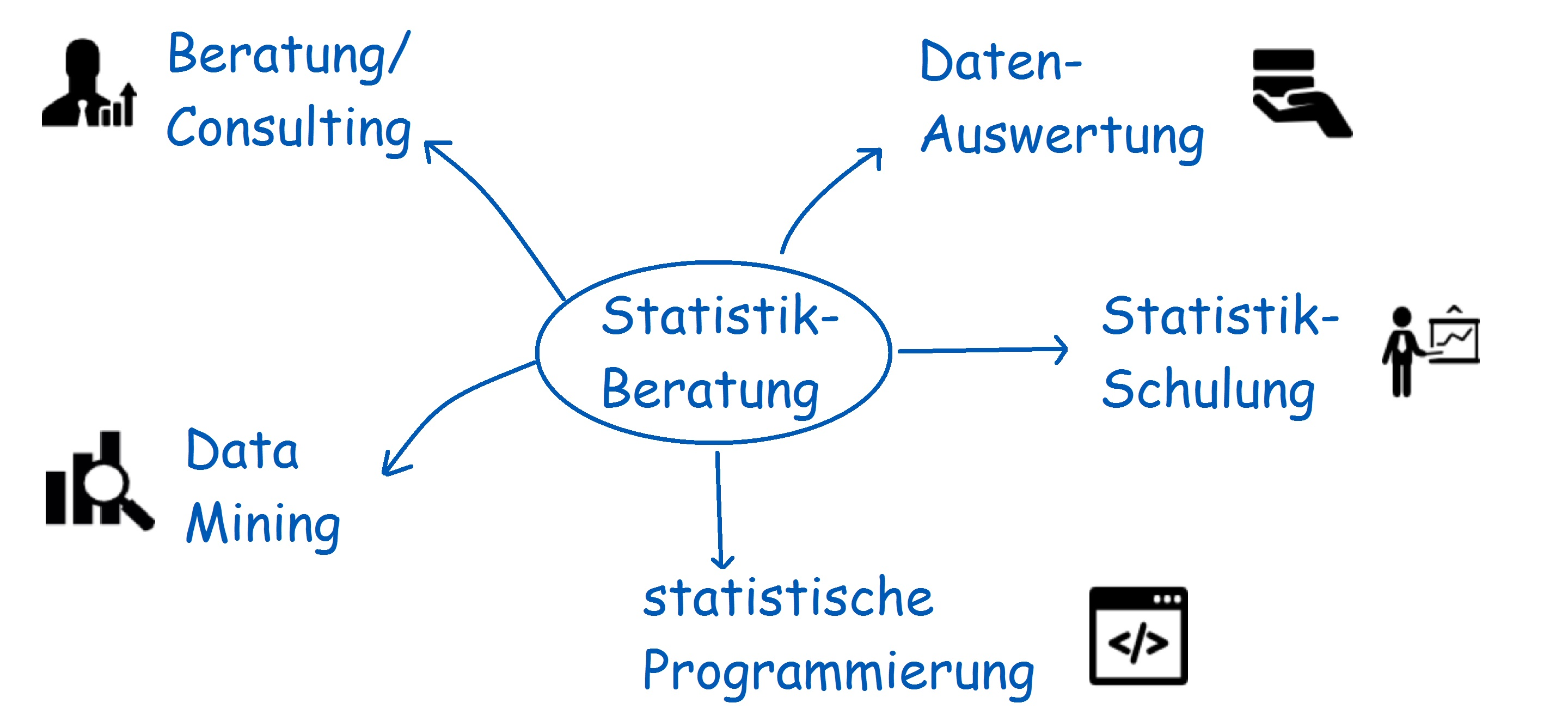 Statistik-Beratung