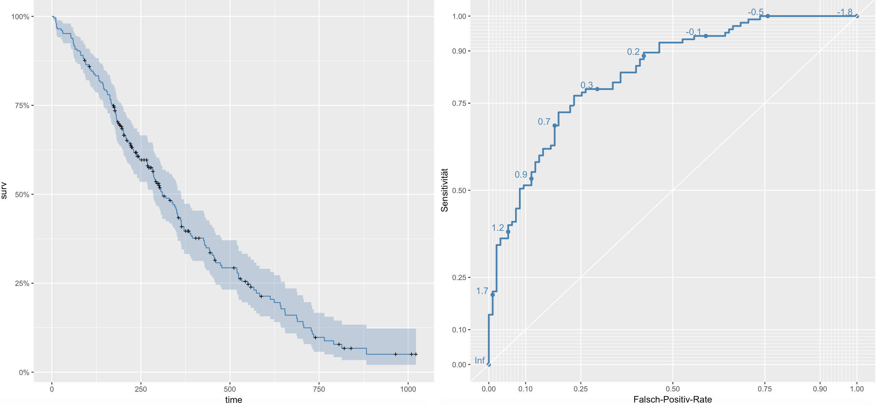 Statistik fr Mediziner