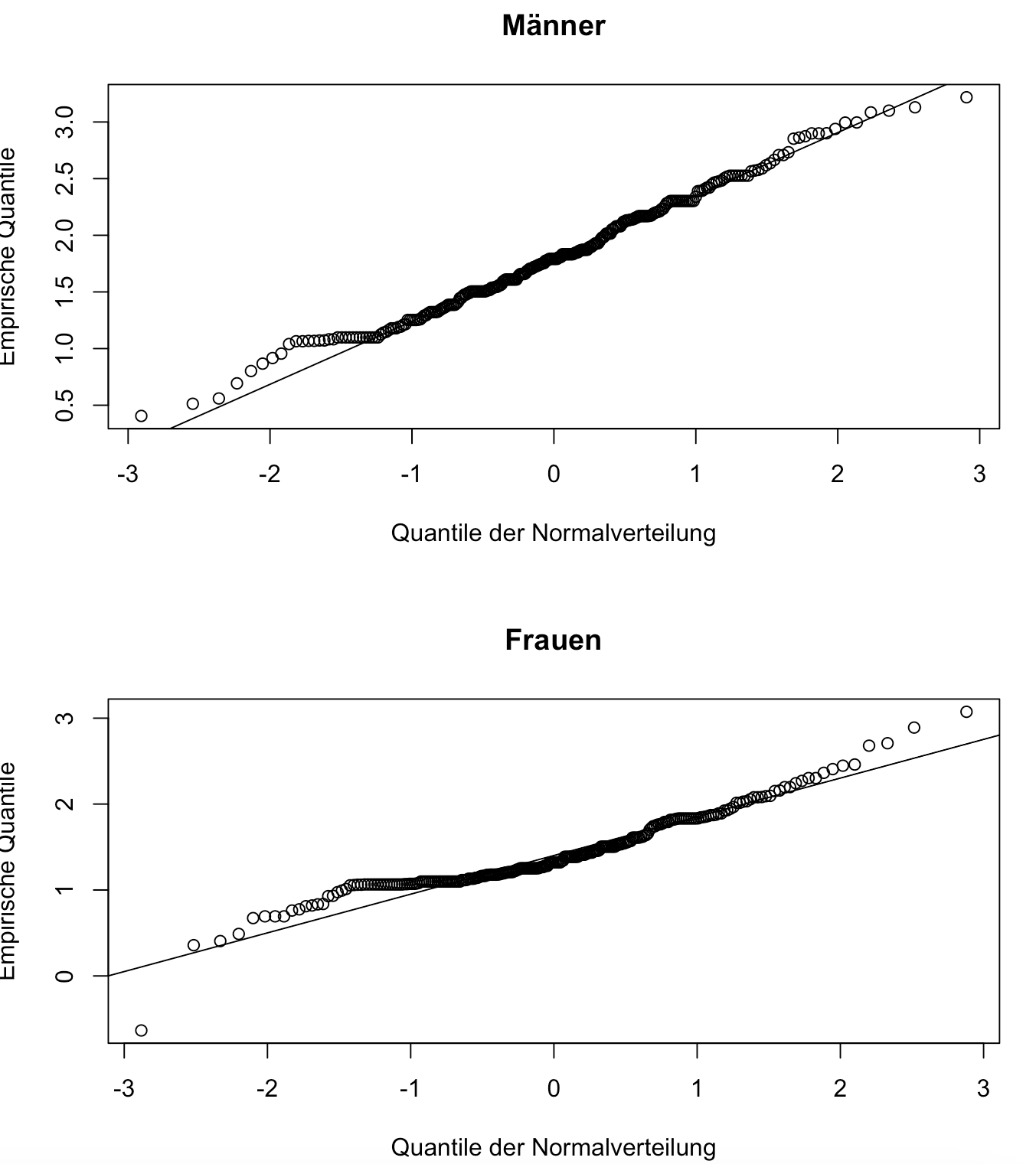 t-Test fr unabhngige Stichproben in R