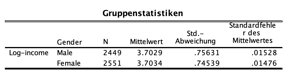 t-Test für unabhängige Stichproben in SPSS t-Test für unabhängige Stichproben in SPSS