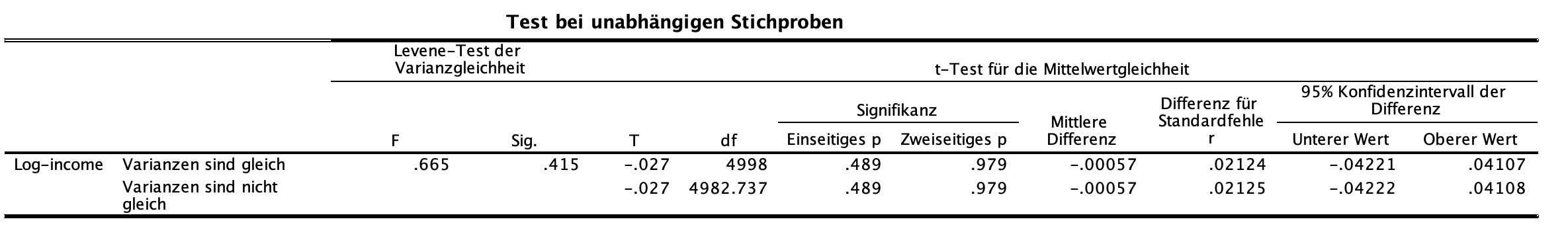 t-Test fr unabhngige Stichproben in SPSS