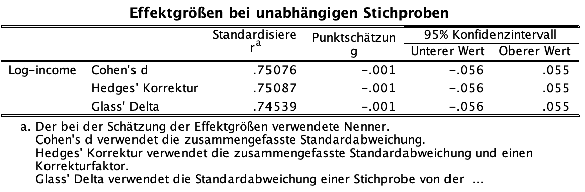 t-Test fr unabhngige Stichproben in SPSS