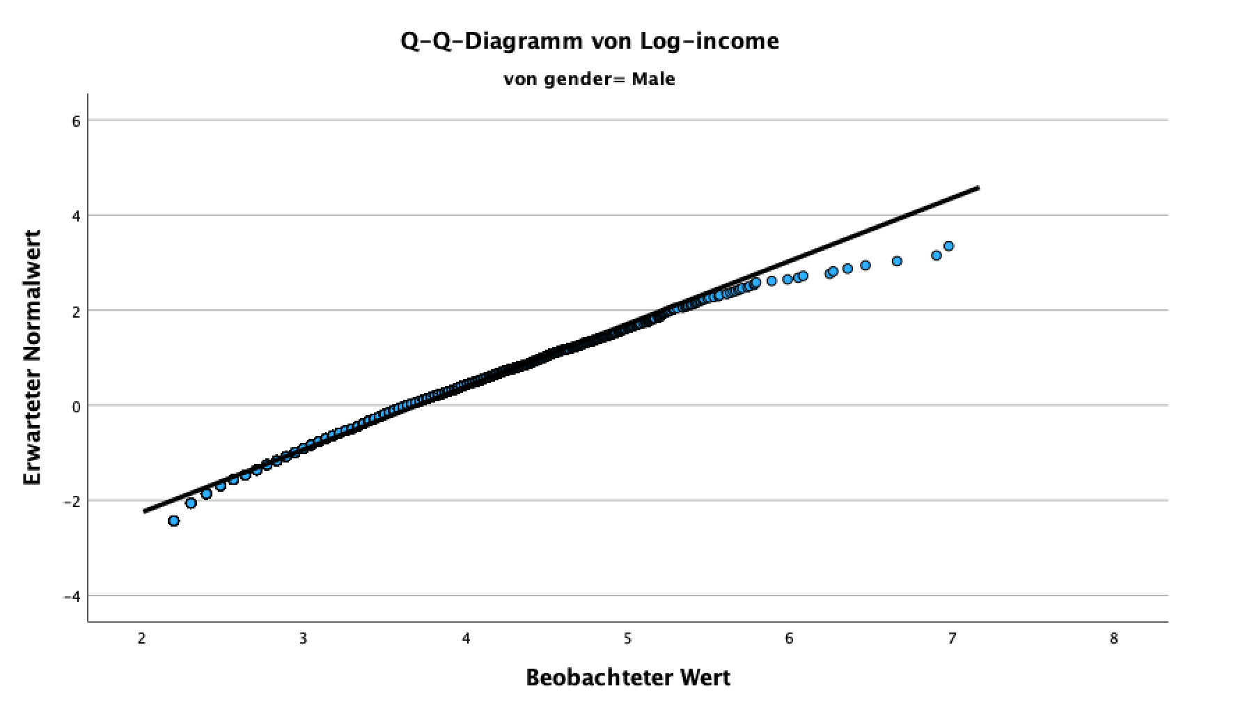 t-Test fr unabhngige Stichproben in SPSS