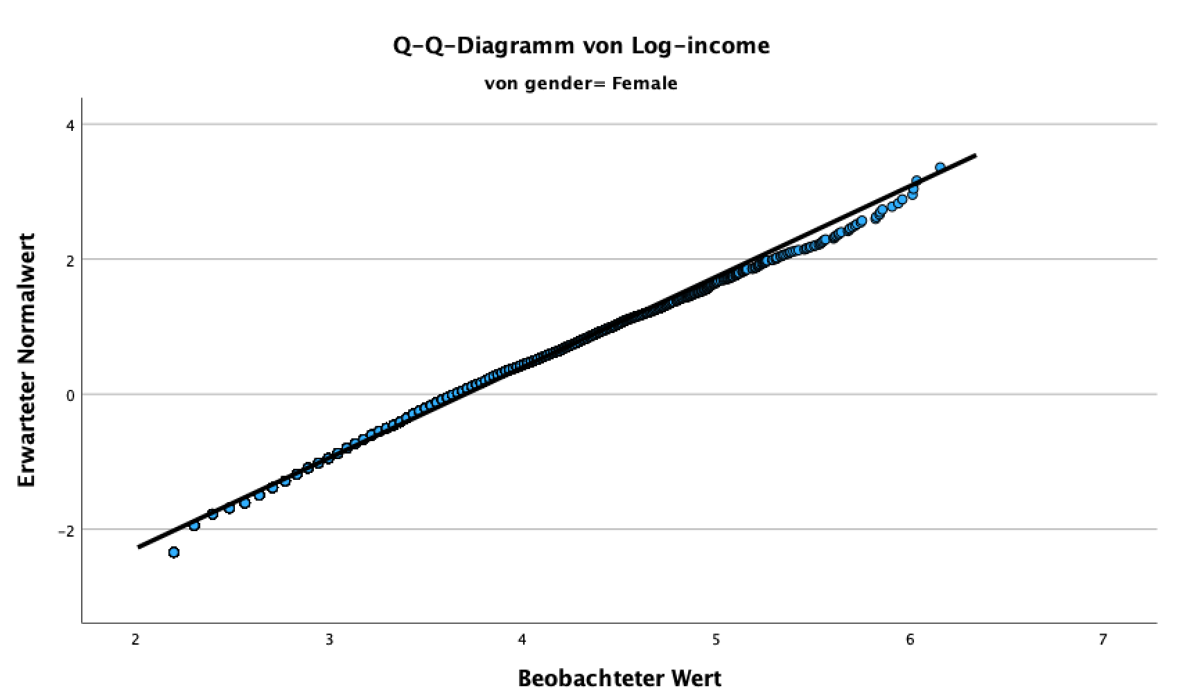 t-Test fr unabhngige Stichproben in SPSS