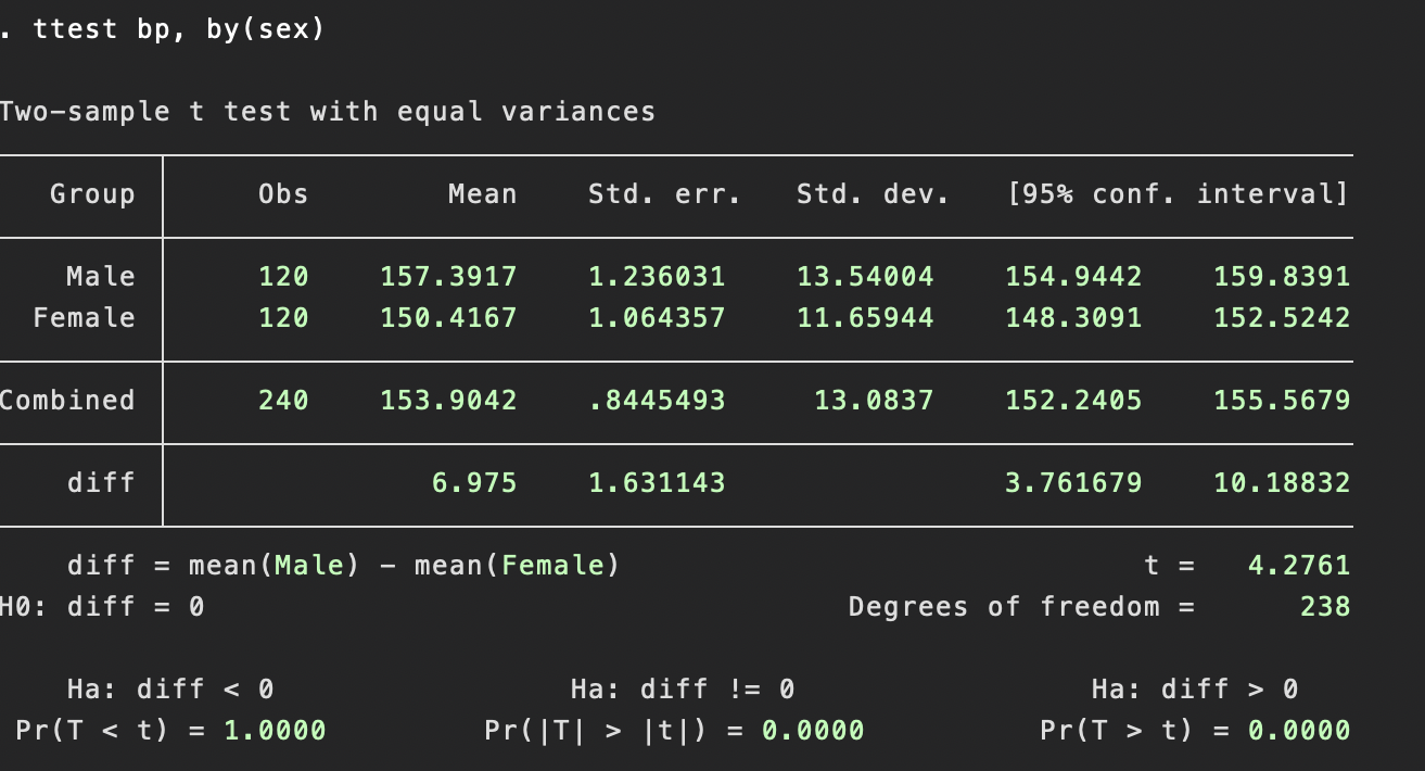 t-Test fr unabhngige Stichproben in Stata