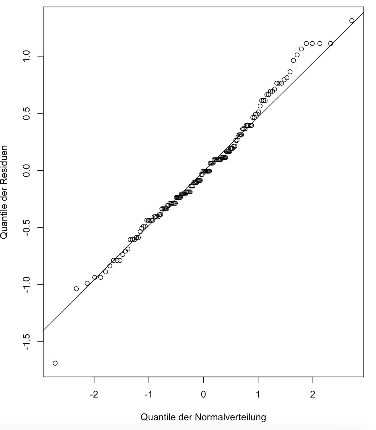 Varianzanalyse (ANOVA) in R