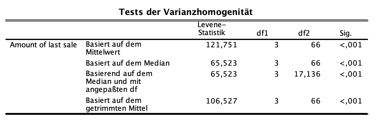 Varianzanalyse (ANOVA) in SPSS Varianzanalyse (ANOVA) in SPSS