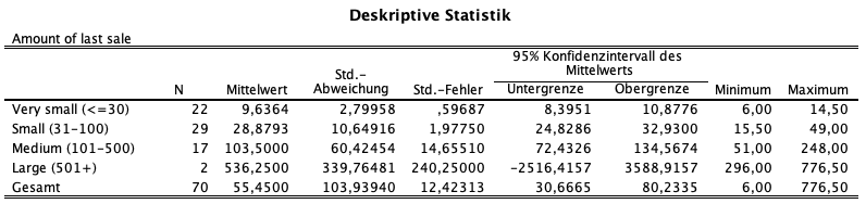 Varianzanalyse (ANOVA) in SPSS Varianzanalyse (ANOVA) in SPSS