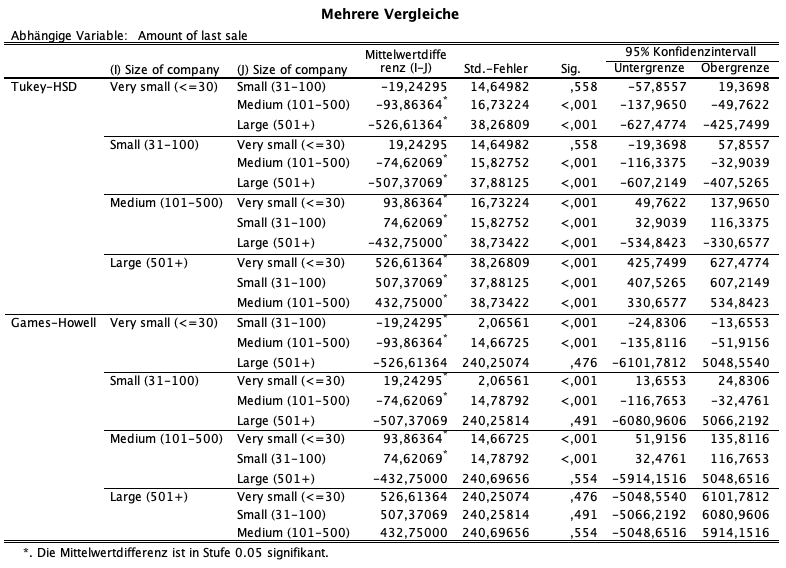 Varianzanalyse (ANOVA) in SPSS