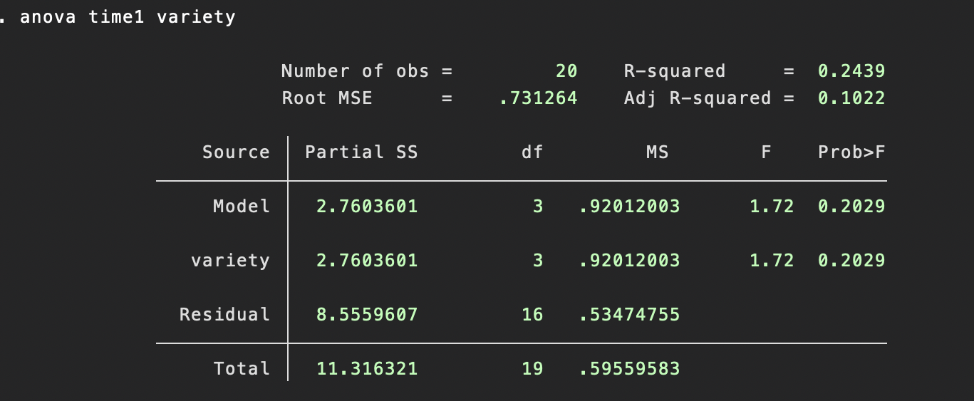 Varianzanalyse (ANOVA) in Stata